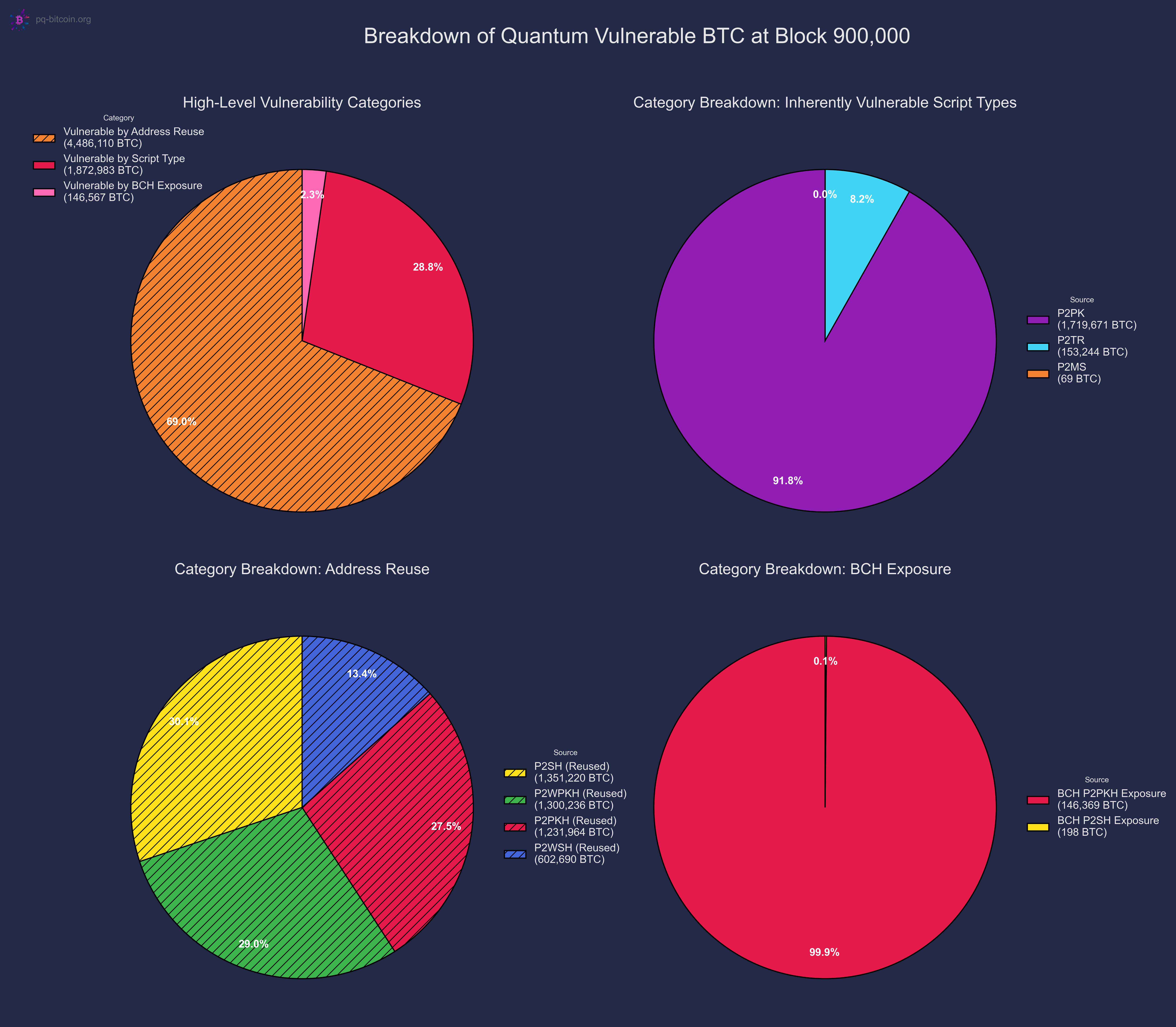 Cover Image for Quantifying Bitcoin's Quantum Vulnerability - Part 1